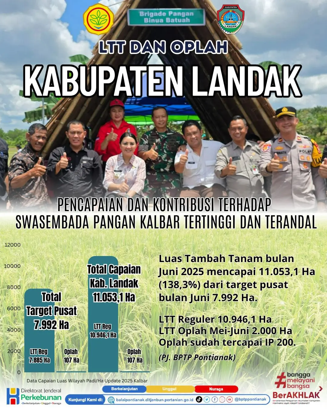 Capai 138,3 % di Bulan Juni, LTT Kabupaten Landak Melebihi Capaian Target Pusat