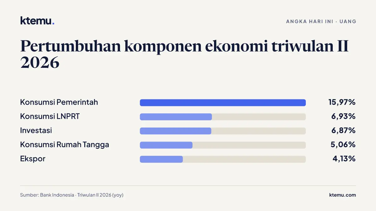 Angka Hari Ini: Pertumbuhan komponen ekonomi triwulan II 2026