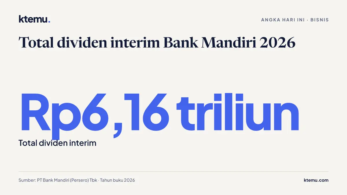 Angka Hari Ini: Total dividen interim Bank Mandiri 2026