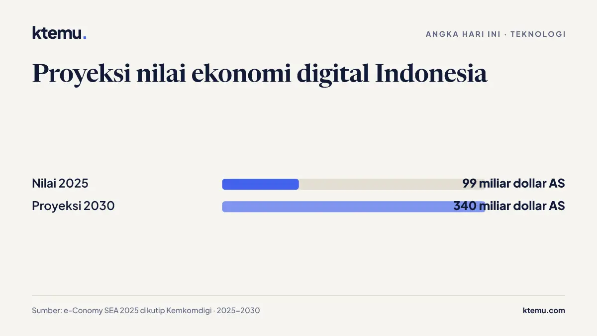 Angka Hari Ini: Proyeksi nilai ekonomi digital Indonesia