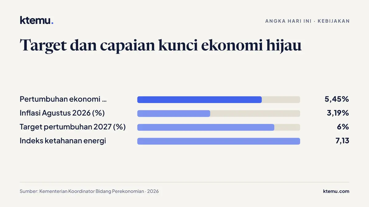 Angka Hari Ini: Target dan capaian kunci ekonomi hijau